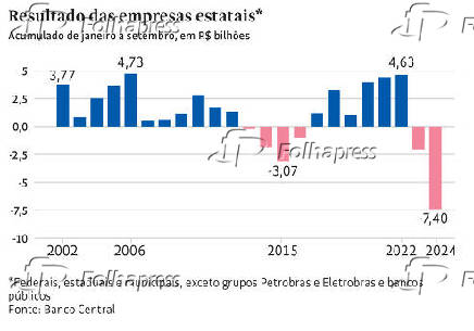 Resultado das empresas estatais