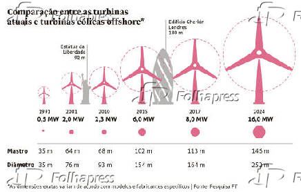 Comparao entre as turbinas atuais e turbinas elicas offshore*