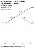 Projeo de gerao de resduos em diferentes cenrios