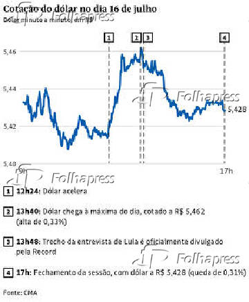 Cotao do dlar no dia 16 de julho