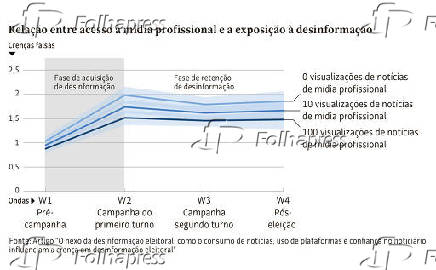 Relao entre acesso  mdia profissional e exposio  desinformao