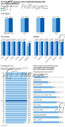 Percentual de crianas com registro de nascimento em cartrio no Brasil