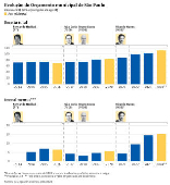 Evoluo do oramento municipal de So Paulo