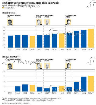 Evoluo do oramento municipal de So Paulo