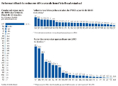 Reforma tributria reduz em 40% custo de benefcio fiscal estadual