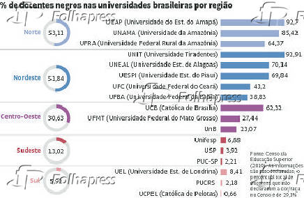 % de docentes negros nas universidades brasileiras porregio