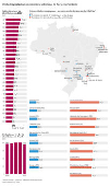 Perda de gua tratada se concentra, sobretudo, no Norte e no Nordeste