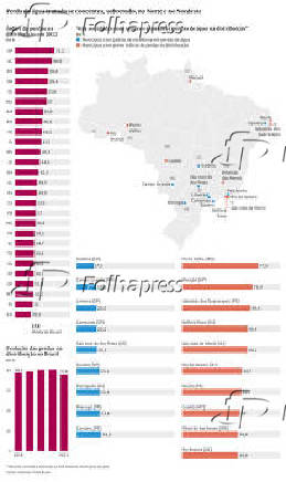 Perda de gua tratada se concentra, sobretudo, no Norte e no Nordeste