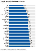 Taxa de ocupao feminina na Europa