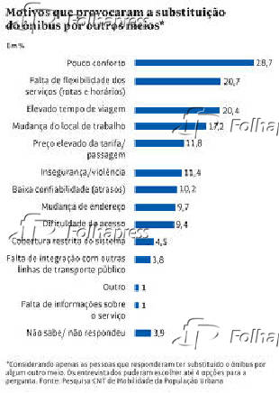 Motivos que provocaram a substituio do nibus por outros meios