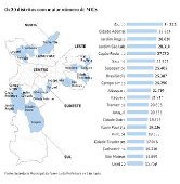 Os 20 distritos com maior nmero de MEIs