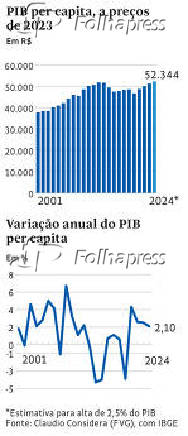 PIB per capita, a preos de 2023