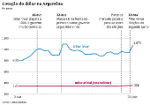 Cotação do dólar na Argentina