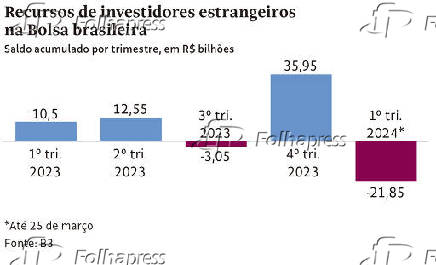 Recursos de investidores estrangeiros na Bolsa brasileira