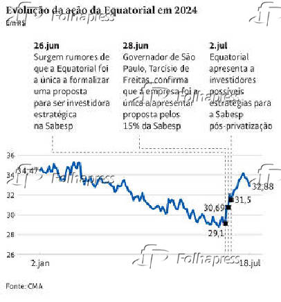 Evoluo da ao da Equatorial em 2024