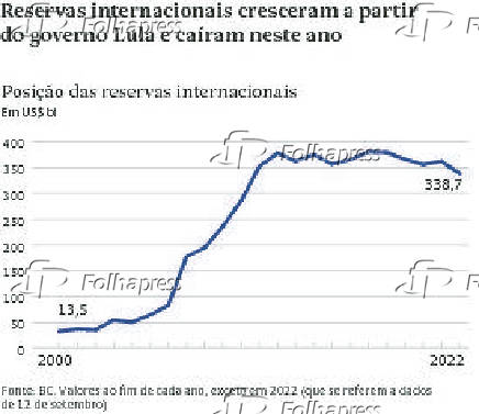 Reservas internacionais cresceram a partir do governo Lula e caram neste ano