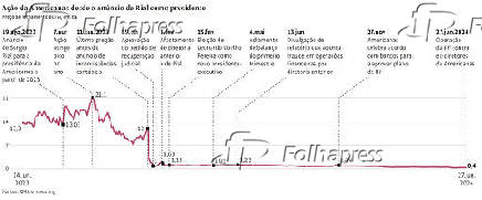 Ao da Americanas desde o anncio de Rial como presidente