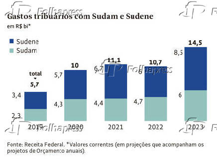 Gastos tributrios com Sudam e Sudene