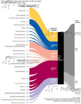 Setores que mais emitem gases de efeito estufa no mundo