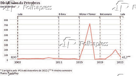 Dividendos da Petrobras