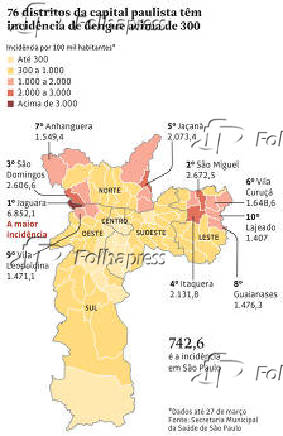 76 distritos da capital paulista tm incidncia de dengue acima de 300