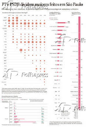 PT e PSDB dividem maiores feitos em So Paulo