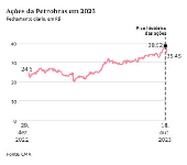 Aes da Petrobras em 2023