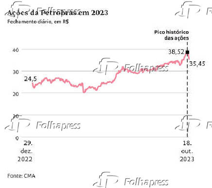 Aes da Petrobras em 2023