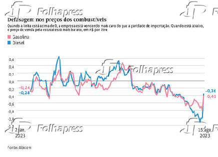 Defasagem nos preos dos combustveis