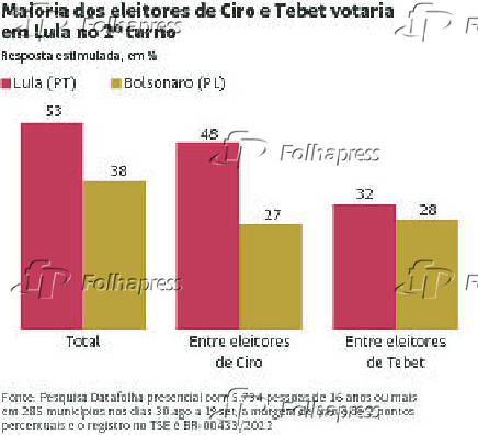 Maioria dos eleitores de Ciro e Tebet votaria em Lula no 2turno