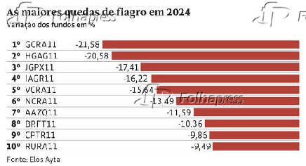 As maiores quedas de fiagro em 2024