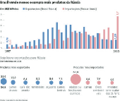 Brasil vende menos e compra mais produtos da Rssia