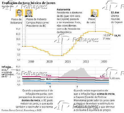 Evoluo da taxa bsica de juros