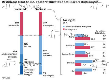 Destinao final de RSU aps tratamentos e destinaes disponveis