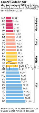 Conectividade por domiclios por UF no Brasil