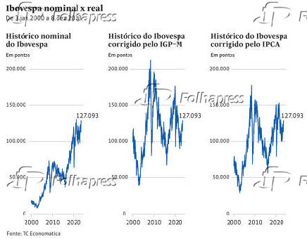 Ibovespa nominal x real