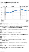 Aes da Sabesp desde julho de 2023