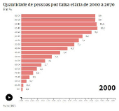 Quantidade de pessoas por faixa etria de 2000 a 2070