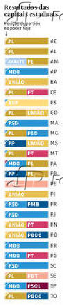 Resultados das capitais estaduais