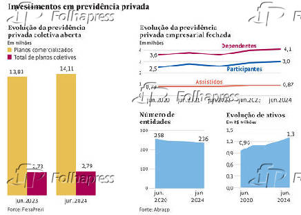 Investimentos em previdncia privada