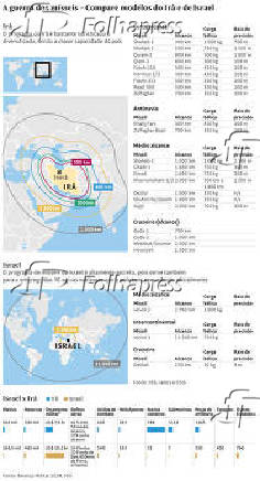 A guerra do mssil - Compare modelo do Ir e de Israel