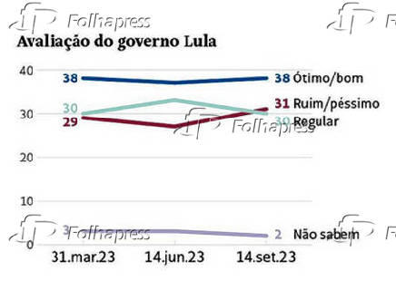 Avaliao do governo Lula