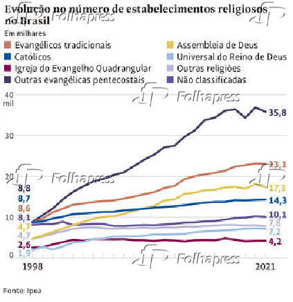 Evouo no nmero de estabelcimentos religiosos no Brasil