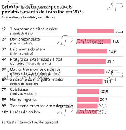Principais doenas responsveis por afastamento do trabalho em 2023