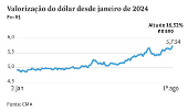 Valorizao do dlar desde janeiro de 2024