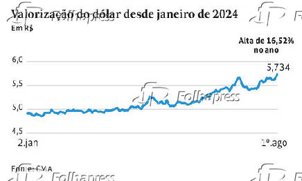 Valorizao do dlar desde janeiro de 2024