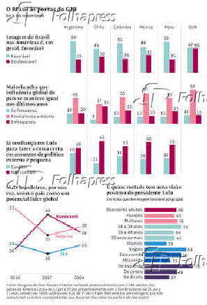 O Brasil s portas do G20