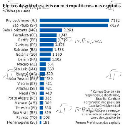 Efeito de guardas-civis ou metropolitanos nas capitais