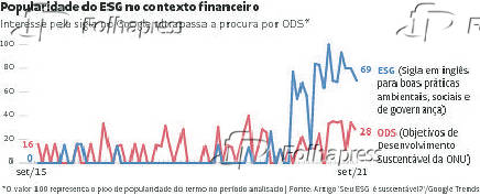 Popularidade do ESG no contexto financeiro