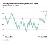 Desempenho do Ibovespa desde de 2021